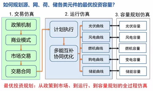 園區(qū)微網(wǎng)的商業(yè)運營與投資回報路徑探析——以華北電力劉敦楠等觀點為例