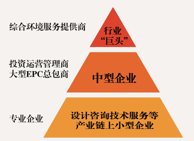 虛胖非強健 環保產業投資運營的理性審視