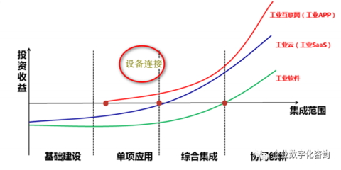 淺析互聯網化與數字化如何為制造業賦能 投資與運營視角