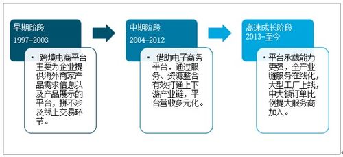 2021-2027年中國跨境電商行業市場運營格局及投資風險評估報告